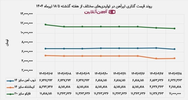 روند قیمت گذاری تیرآهن در تولیدیهای مختلف از هفته گذشته تا 18 تیرماه 1404