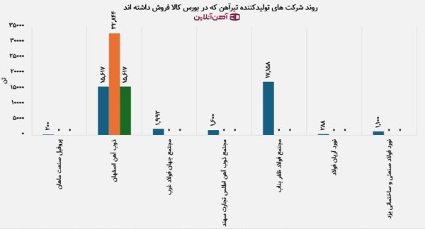 روند شرکت های تولیدکننده تیرآهن که در بورس کالا فروش داشته اند