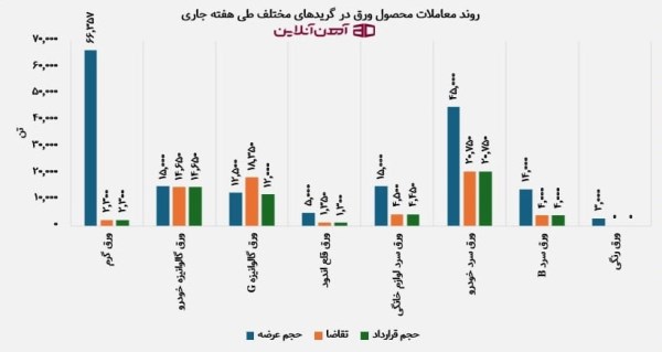 روند معاملات محصول ورق در گریدهای مختلف طی هفته جاری