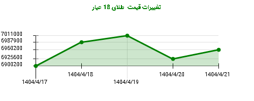 تغییرات قیمت طلای 18 عیار
