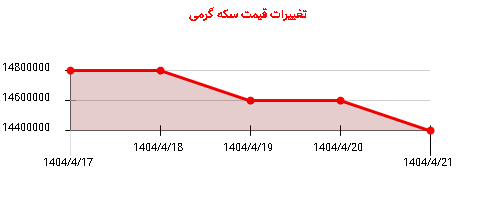تغییرات قیمت سکه گرمی