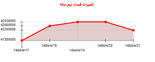 تغییرات قیمت نیم سکه