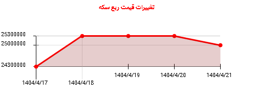 تغییرات قیمت ربع سکه