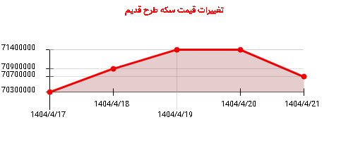 تغییرات قیمت سکه طرح قدیم