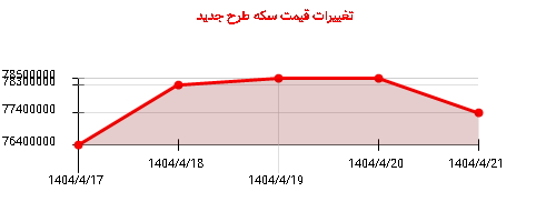 تغییرات قیمت سکه طرح جدید