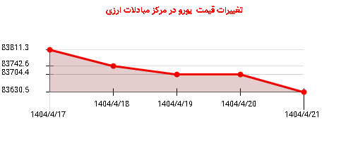 تغییرات قیمت یورو در مرکز مبادلات ارزی
