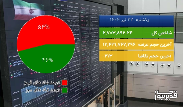 در شروع معاملات امروز (1404/04/22) شاخص کل به 2,703,892.24 واحد افزایش یافت