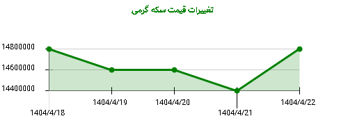 تغییرات قیمت سکه گرمی