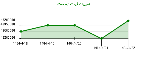 تغییرات قیمت نیم سکه