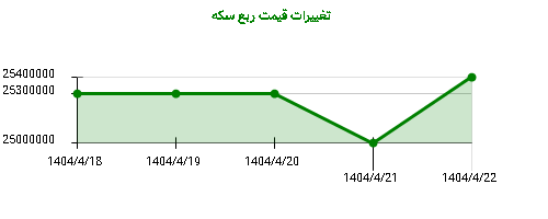 تغییرات قیمت ربع سکه