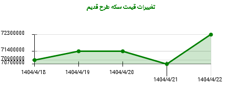تغییرات قیمت سکه طرح قدیم