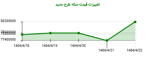 تغییرات قیمت سکه طرح جدید