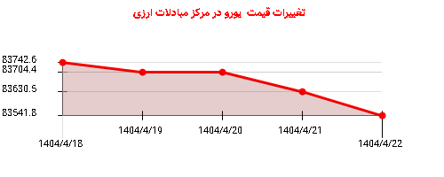 تغییرات قیمت یورو در مرکز مبادلات ارزی