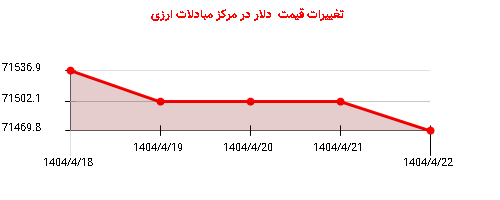 تغییرات قیمت دلار در مرکز مبادلات ارزی