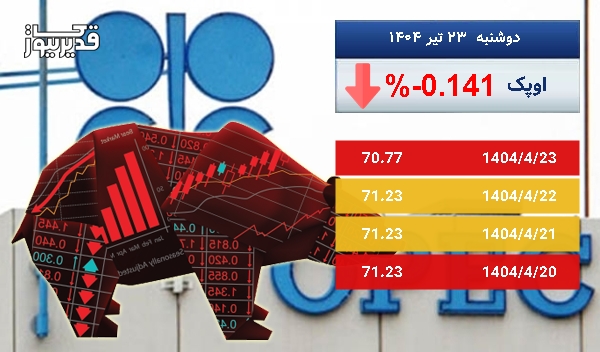 کاهش 0.141 درصدی قیمت نفت اوپک در 5 روز