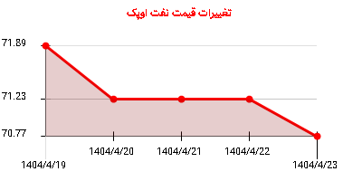 تغییرات قیمت نفت اوپک