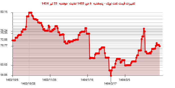 تغییرات قیمت نفت اوپک - پنجشنبه 6 دی 1403 لغایت دوشنبه 23 تیر 1404