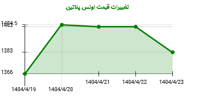 تغییرات قیمت اونس پلاتین