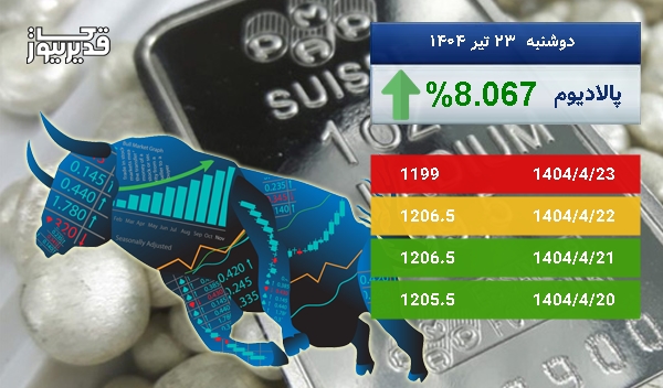 رشد 8.067 درصدی، آیا اونس پالادیوم باز هم به صعود ادامه خواهد داد