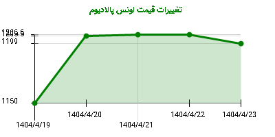 تغییرات قیمت اونس پالادیوم