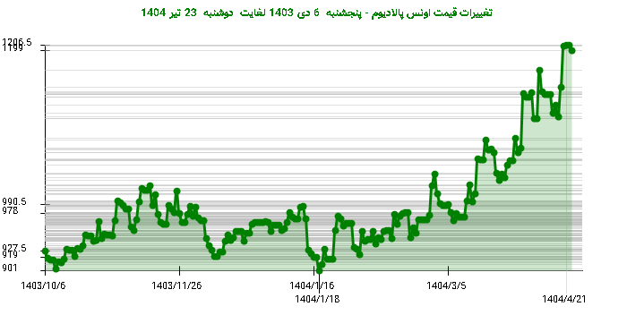 تغییرات قیمت اونس پالادیوم - پنجشنبه 6 دی 1403 لغایت دوشنبه 23 تیر 1404