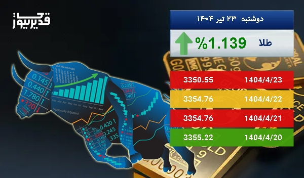 رشد 1.139 درصدی، آیا اونس طلا باز هم به صعود ادامه خواهد داد