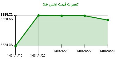 تغییرات قیمت اونس طلا
