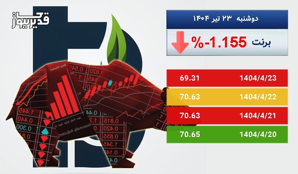 توفان در بازار جهانی برنت - نفت برنت به 69.31 دلار رسید