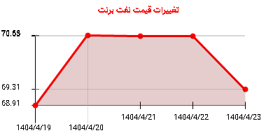 تغییرات قیمت نفت برنت