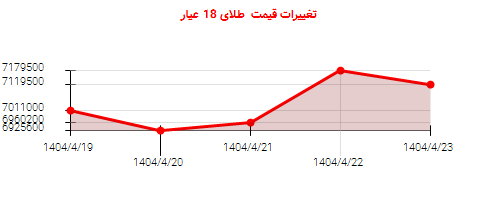 تغییرات قیمت طلای 18 عیار