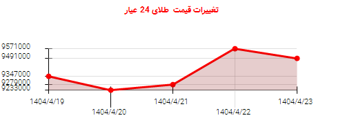 تغییرات قیمت طلای 24 عیار