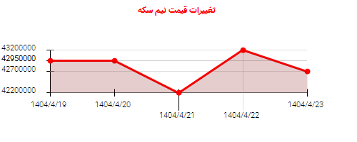 تغییرات قیمت نیم سکه