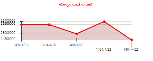 تغییرات قیمت ربع سکه