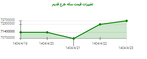 تغییرات قیمت سکه طرح قدیم