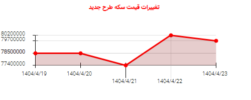 تغییرات قیمت سکه طرح جدید