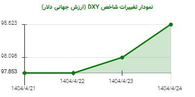 نمودار تغییرات شاخص DYX