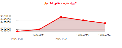 تغییرات قیمت طلای 24 عیار