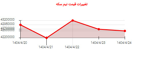 تغییرات قیمت نیم سکه