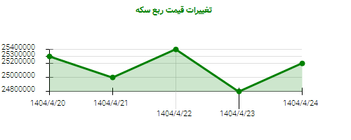 تغییرات قیمت ربع سکه