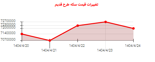 تغییرات قیمت سکه طرح قدیم