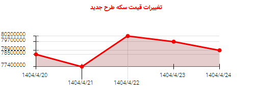 تغییرات قیمت سکه طرح جدید