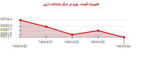 تغییرات قیمت یورو در مرکز مبادلات ارزی