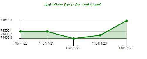 تغییرات قیمت دلار در مرکز مبادلات ارزی