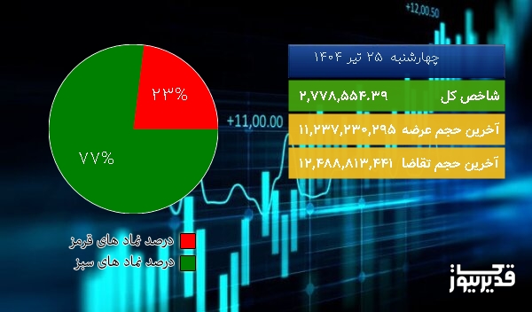 در شروع معاملات امروز (چهارشنبه 25 تیر 1404) شاخص کل بازار بورس به 2,778,554.39 واحد افزایش یافت