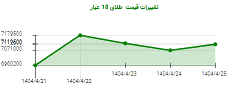 تغییرات قیمت طلای 18 عیار