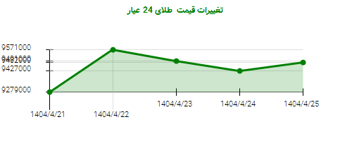 تغییرات قیمت طلای 24 عیار