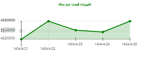 تغییرات قیمت نیم سکه