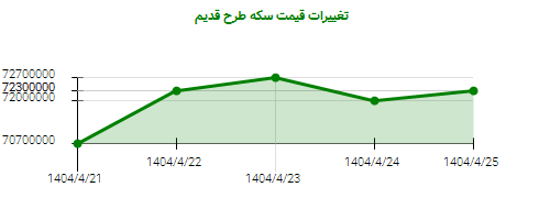 تغییرات قیمت سکه طرح قدیم