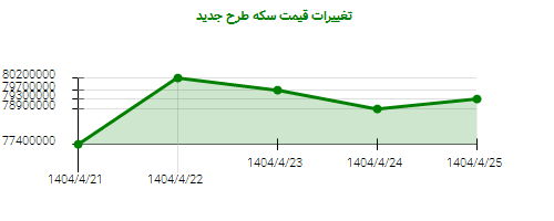 تغییرات قیمت سکه طرح جدید