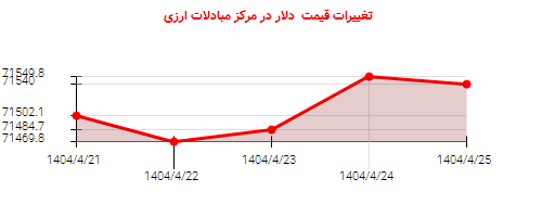 تغییرات قیمت دلار در مرکز مبادلات ارزی